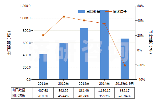 2011-2015年9月中國(guó)人纖單絲及寬≤5mm扁條（截面≤1mm，細(xì)≥67分特）(HS54050000)出口量及增速統(tǒng)計(jì)